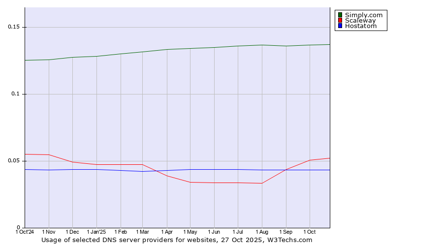 Historical trends in the usage of Simply.com vs. Scaleway vs. Hostatom