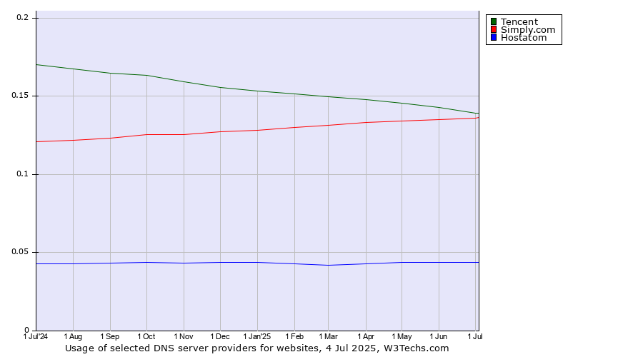 Historical trends in the usage of Tencent vs. Simply.com vs. Hostatom