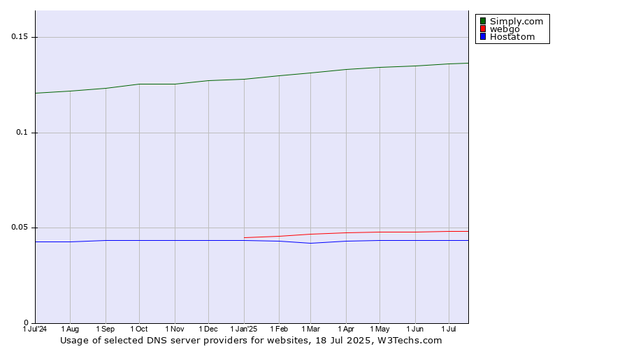 Historical trends in the usage of Simply.com vs. webgo vs. Hostatom