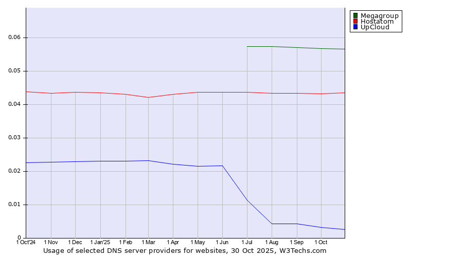 Historical trends in the usage of Megagroup vs. Hostatom vs. UpCloud
