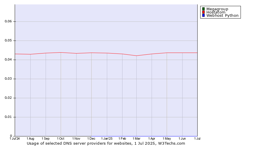 Historical trends in the usage of Megagroup vs. Hostatom vs. Webhost Python