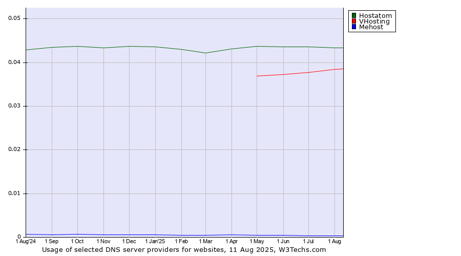Historical trends in the usage of Hostatom vs. VHosting vs. Mehost