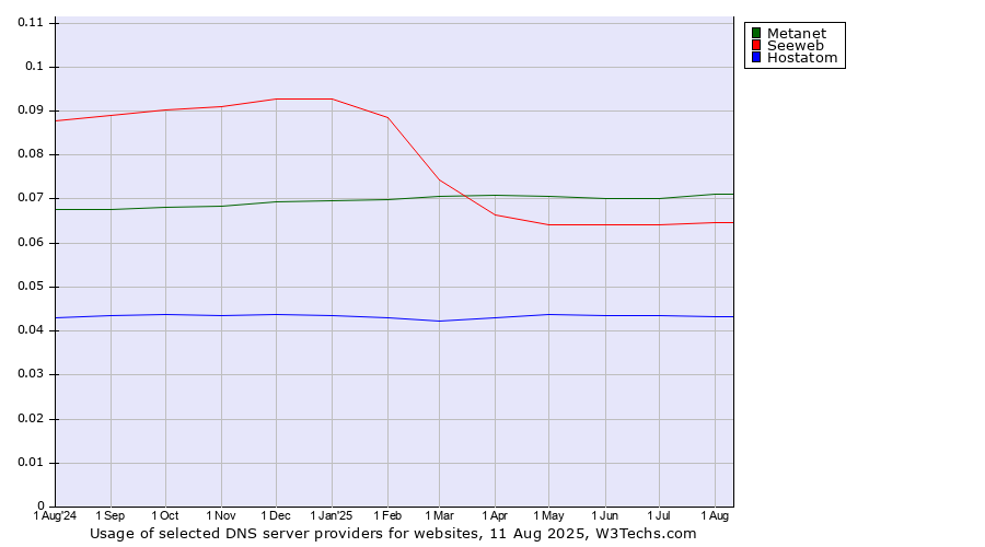 Historical trends in the usage of Metanet vs. Seeweb vs. Hostatom