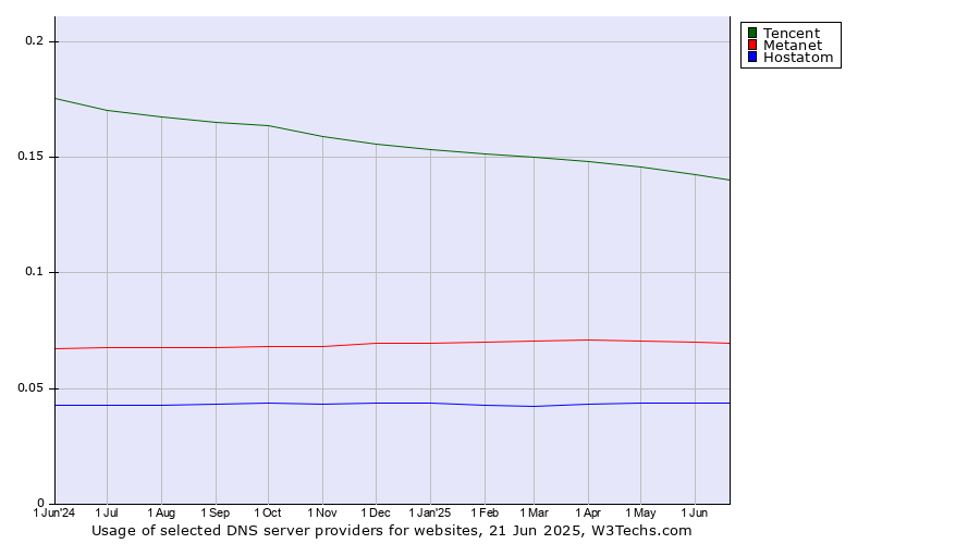 Historical trends in the usage of Tencent vs. Metanet vs. Hostatom