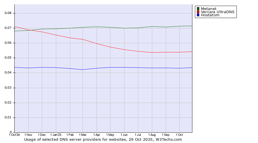 Historical trends in the usage of Metanet vs. Vercara UltraDNS vs. Hostatom