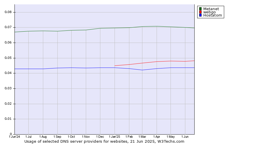Historical trends in the usage of Metanet vs. webgo vs. Hostatom