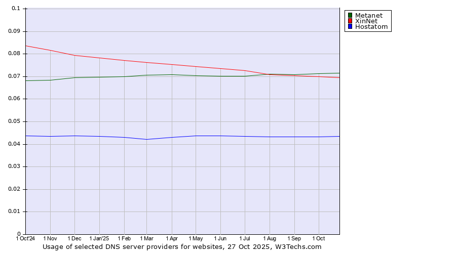 Historical trends in the usage of Metanet vs. XinNet vs. Hostatom