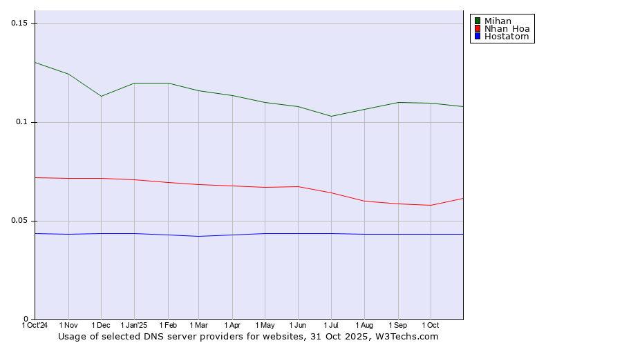 Historical trends in the usage of Mihan vs. Nhan Hoa vs. Hostatom