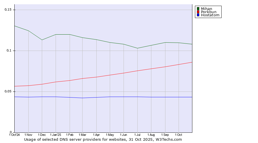 Historical trends in the usage of Mihan vs. Porkbun vs. Hostatom