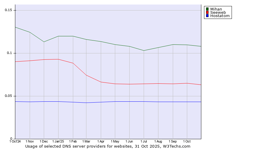Historical trends in the usage of Mihan vs. Seeweb vs. Hostatom