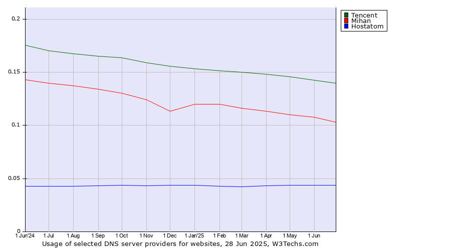 Historical trends in the usage of Tencent vs. Mihan vs. Hostatom