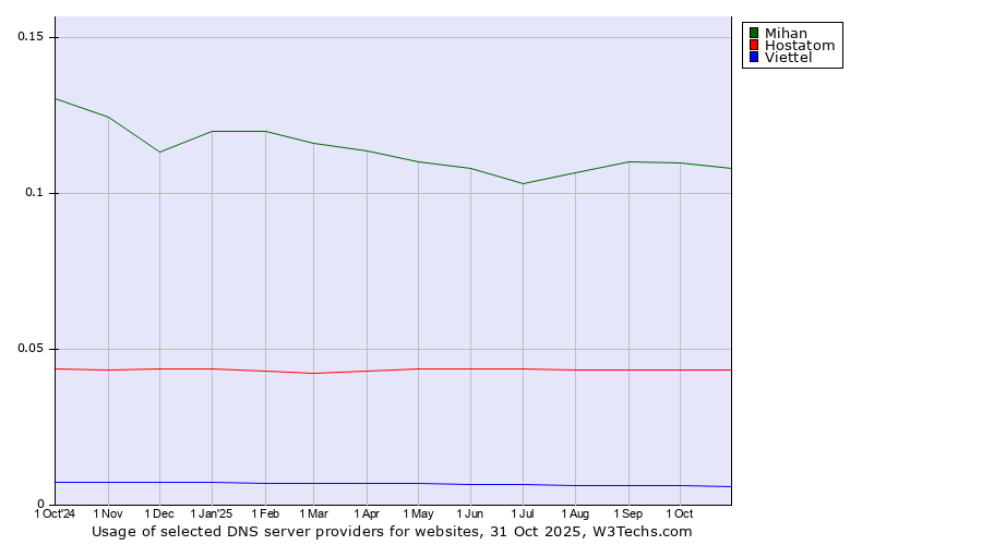 Historical trends in the usage of Mihan vs. Hostatom vs. Viettel