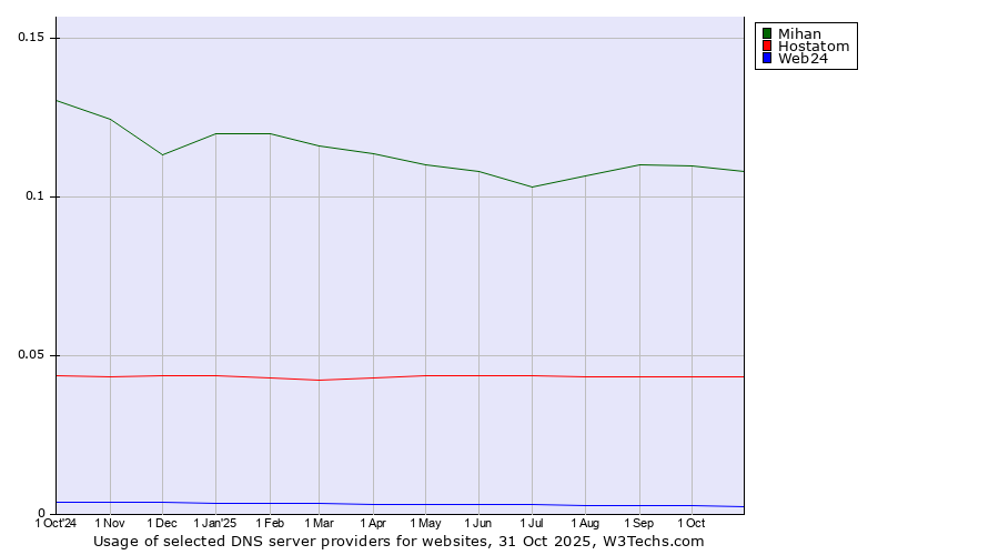 Historical trends in the usage of Mihan vs. Hostatom vs. Web24