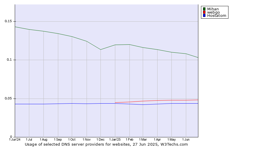 Historical trends in the usage of Mihan vs. webgo vs. Hostatom