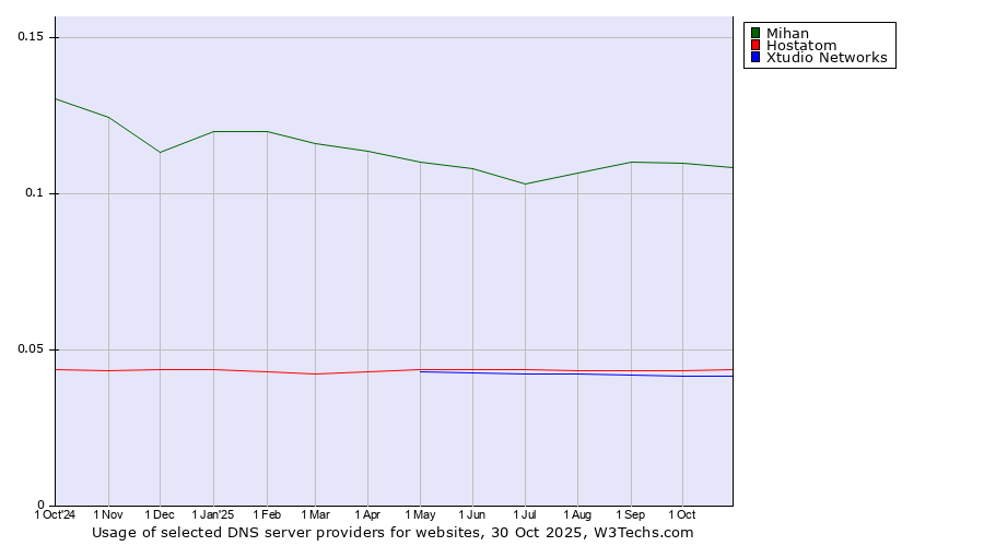 Historical trends in the usage of Mihan vs. Hostatom vs. Xtudio Networks
