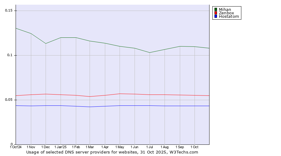 Historical trends in the usage of Mihan vs. Zenbox vs. Hostatom