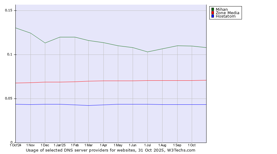 Historical trends in the usage of Mihan vs. Zone Media vs. Hostatom