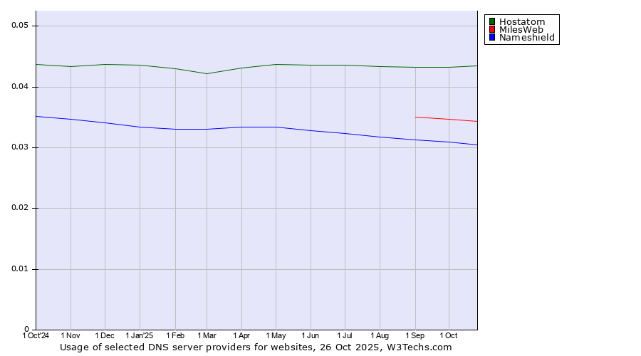 Historical trends in the usage of Hostatom vs. MilesWeb vs. Nameshield