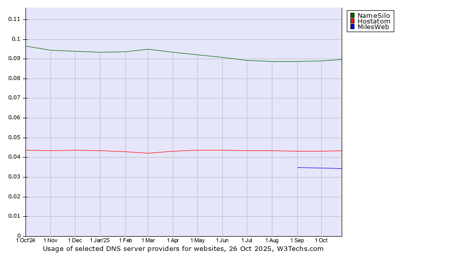 Historical trends in the usage of NameSilo vs. Hostatom vs. MilesWeb