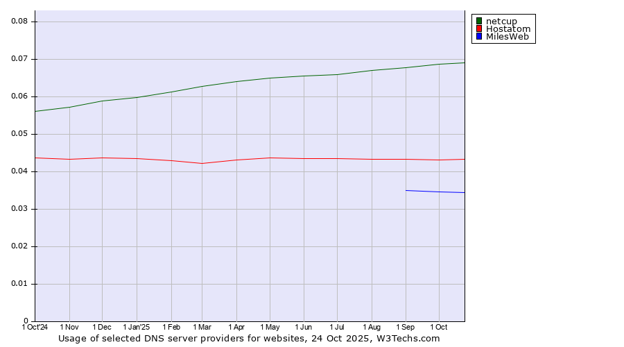 Historical trends in the usage of netcup vs. Hostatom vs. MilesWeb