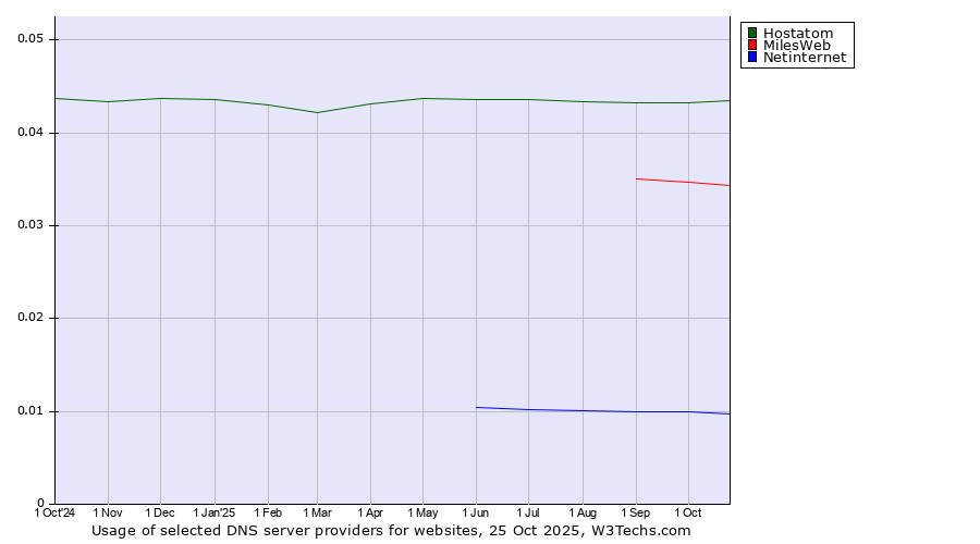 Historical trends in the usage of Hostatom vs. MilesWeb vs. Netinternet