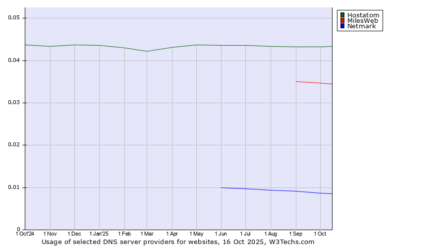 Historical trends in the usage of Hostatom vs. MilesWeb vs. Netmark