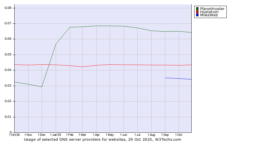 Historical trends in the usage of PlanetHoster vs. Hostatom vs. MilesWeb