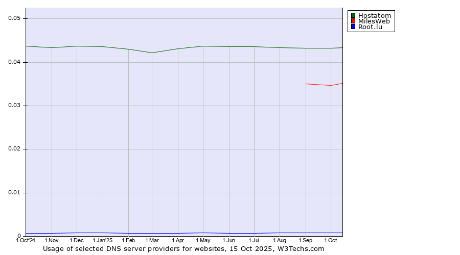 Historical trends in the usage of Hostatom vs. MilesWeb vs. Root.lu