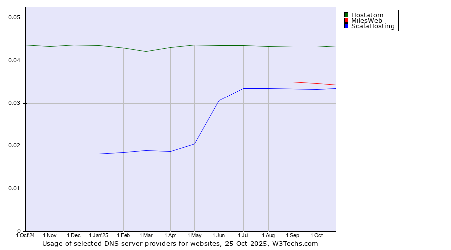 Historical trends in the usage of Hostatom vs. MilesWeb vs. ScalaHosting