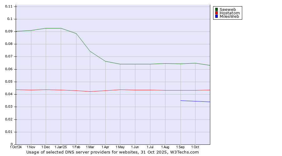Historical trends in the usage of Seeweb vs. Hostatom vs. MilesWeb