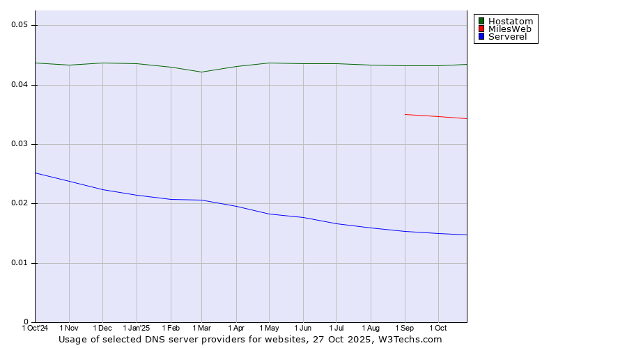 Historical trends in the usage of Hostatom vs. MilesWeb vs. Serverel