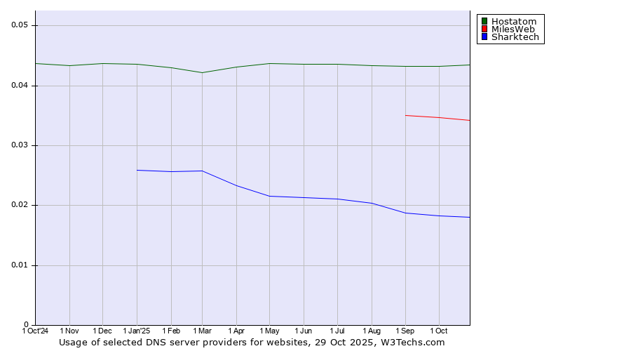 Historical trends in the usage of Hostatom vs. MilesWeb vs. Sharktech