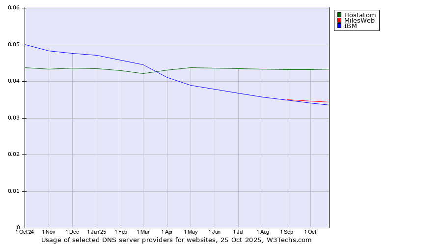 Historical trends in the usage of Hostatom vs. MilesWeb vs. IBM