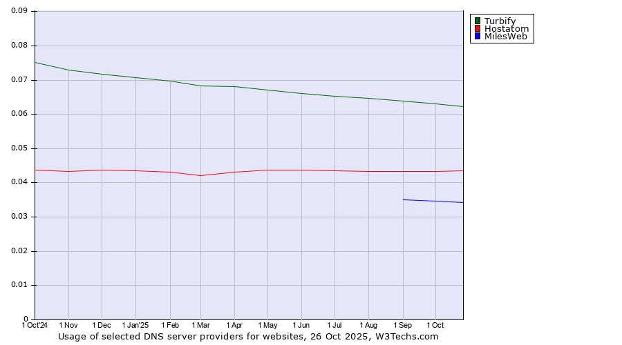 Historical trends in the usage of Turbify vs. Hostatom vs. MilesWeb
