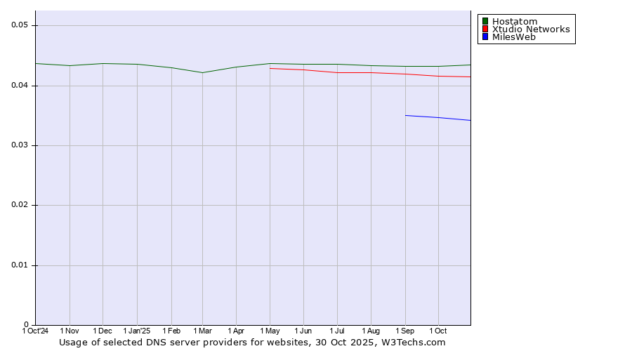 Historical trends in the usage of Hostatom vs. Xtudio Networks vs. MilesWeb