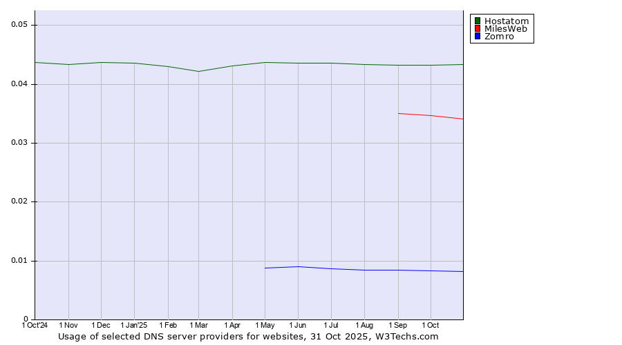Historical trends in the usage of Hostatom vs. MilesWeb vs. Zomro