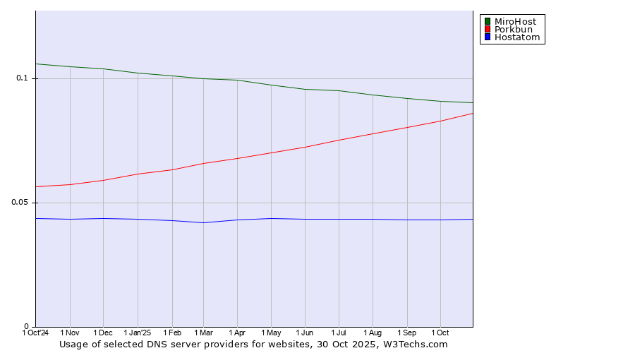 Historical trends in the usage of MiroHost vs. Porkbun vs. Hostatom