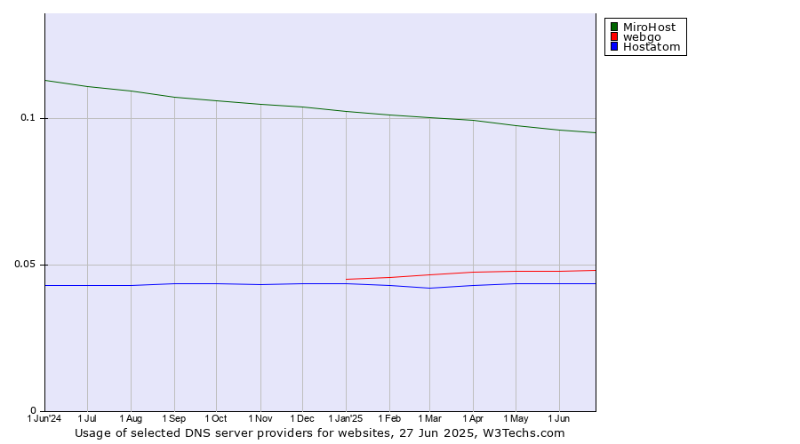 Historical trends in the usage of MiroHost vs. webgo vs. Hostatom