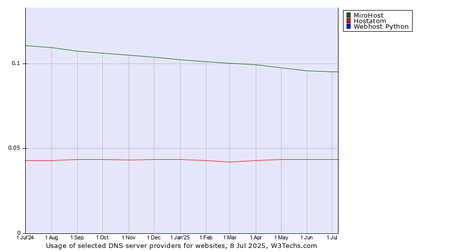 Historical trends in the usage of MiroHost vs. Hostatom vs. Webhost Python