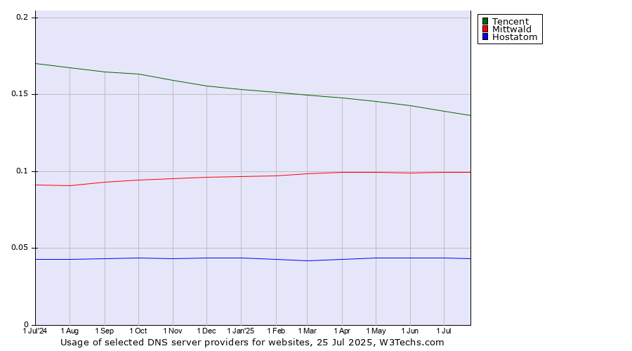 Historical trends in the usage of Tencent vs. Mittwald vs. Hostatom