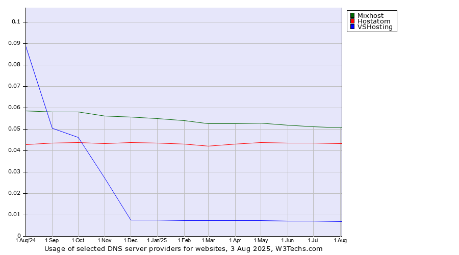 Historical trends in the usage of Mixhost vs. Hostatom vs. VSHosting