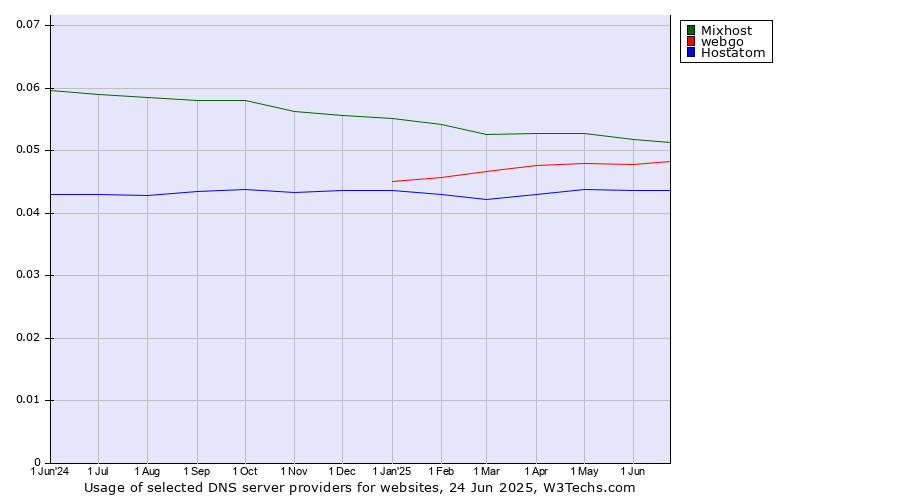 Historical trends in the usage of Mixhost vs. webgo vs. Hostatom