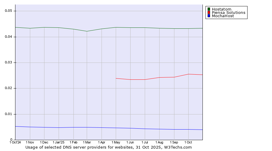 Historical trends in the usage of Hostatom vs. Piensa Solutions vs. MochaHost
