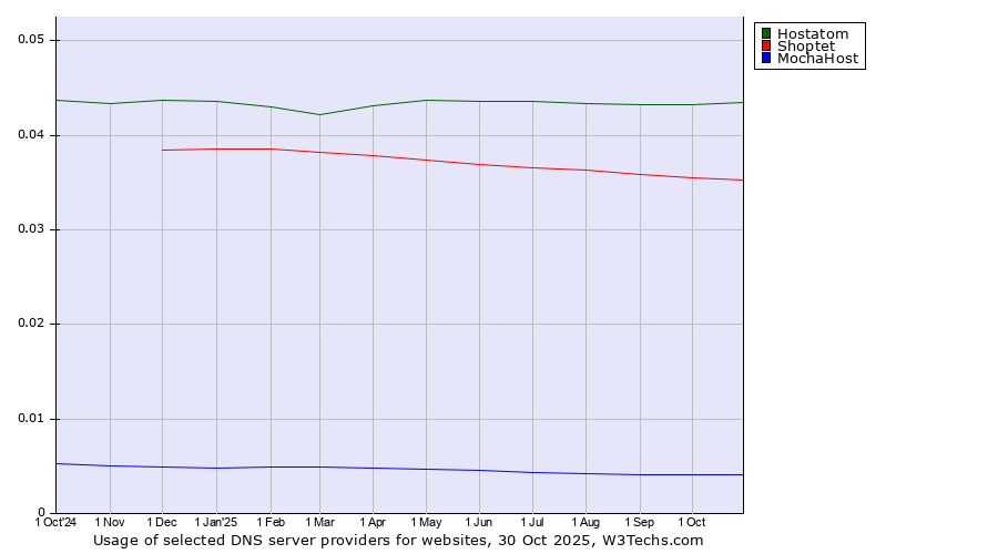 Historical trends in the usage of Hostatom vs. Shoptet vs. MochaHost
