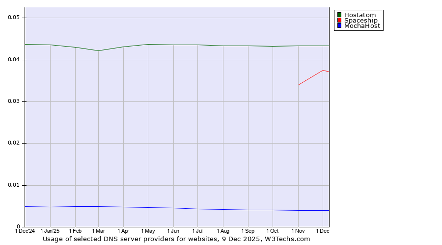 Historical trends in the usage of Hostatom vs. Spaceship vs. MochaHost