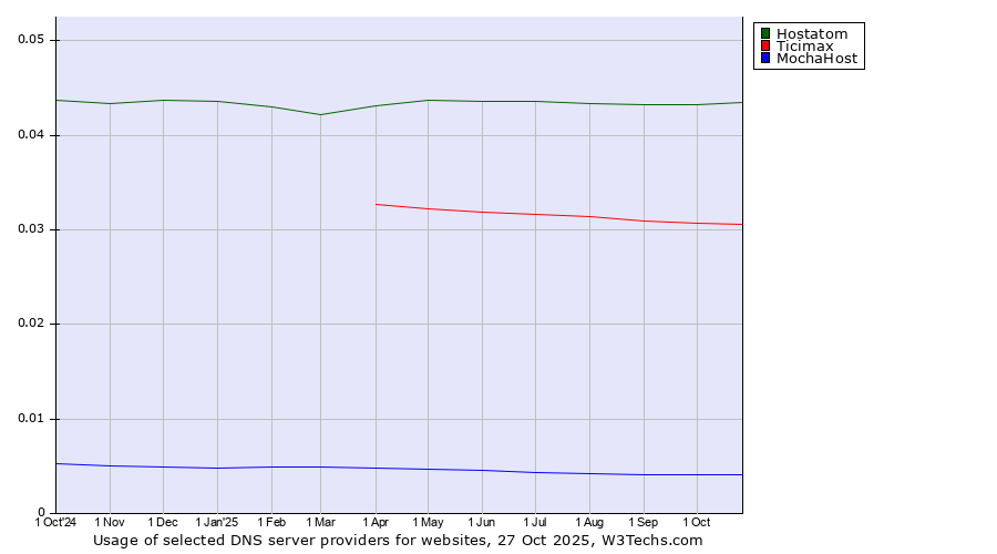 Historical trends in the usage of Hostatom vs. Ticimax vs. MochaHost