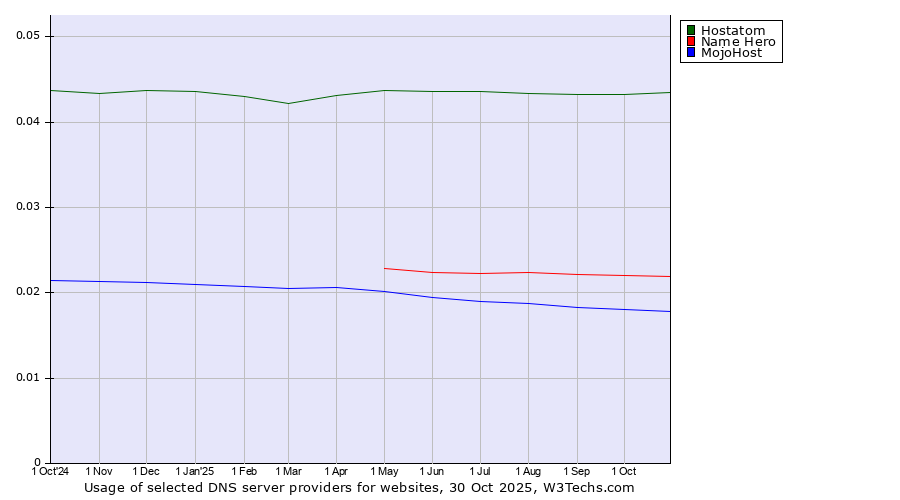 Historical trends in the usage of Hostatom vs. Name Hero vs. MojoHost