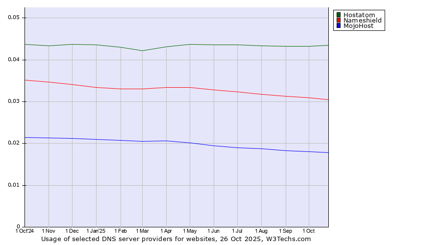 Historical trends in the usage of Hostatom vs. Nameshield vs. MojoHost