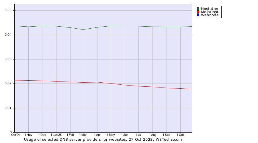 Historical trends in the usage of Hostatom vs. MojoHost vs. Webnode