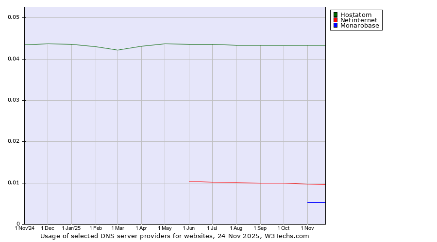 Historical trends in the usage of Hostatom vs. Netinternet vs. Monarobase
